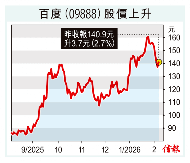 中環甲廈首兩個月租金累升3.5%
