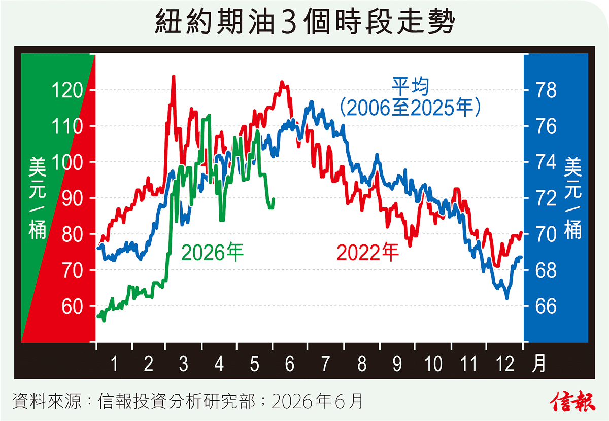 油價衝高乏後勁 消息主導難看淡