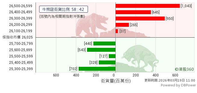 恒指牛熊證街貨分佈圖