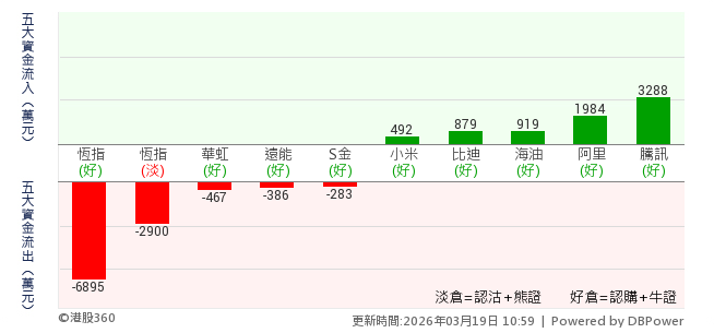 市場資金流向